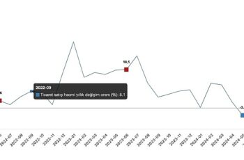 Tüik: Ticaret satış hacmi yıllık %1,1 azaldı, perakende satış hacmi yıllık %8,6 arttı