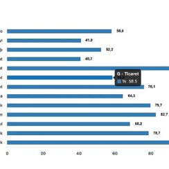 Tüik: Toplam ciro yıllık %58,0 arttı