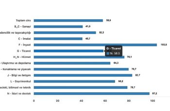 Tüik: Toplam ciro yıllık %58,0 arttı