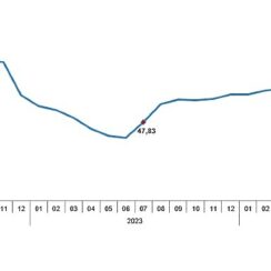 Tüik: Tüketici fiyat endeksi (TÜFE) yıllık %61,78, aylık %3,23 arttı