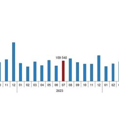 Tüik: Türkiye genelinde Temmuz ayında 127 bin 88 konut satıldı