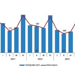 Tüik: Yapı ruhsatı verilen binaların yüzölçümü %30,9 azaldı