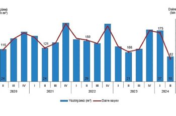 Tüik: Yapı ruhsatı verilen binaların yüzölçümü %30,9 azaldı