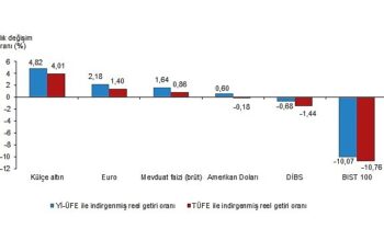 Tüik: Aylık en yüksek reel getiri külçe altında oldu