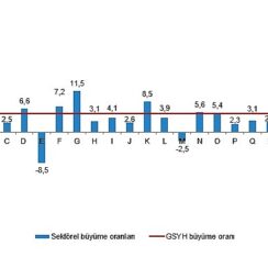 Tüik: Bağımsız yıllık gayrisafi yurt içi hasıla 2023 yılında %5,1 arttı