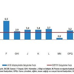 Tüik: Gayrisafi Yurt İçi Hasıla (GSYH) 2024 yılı ikinci çeyreğinde %2,5 arttı