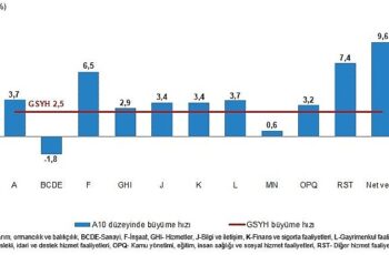 Tüik: Gayrisafi Yurt İçi Hasıla (GSYH) 2024 yılı ikinci çeyreğinde %2,5 arttı