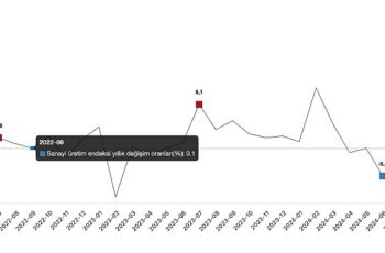 Tüik: Sanayi üretimi yıllık %3,9 azaldı