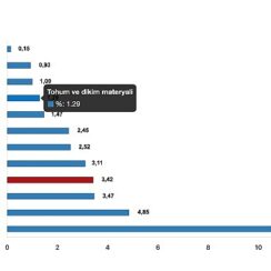 Tüik: Tarımsal girdi fiyat endeksi (Tarım-GFE) yıllık %41,60 arttı, aylık %3,42 arttı