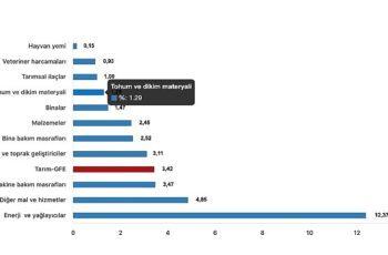 Tüik: Tarımsal girdi fiyat endeksi (Tarım-GFE) yıllık %41,60 arttı, aylık %3,42 arttı