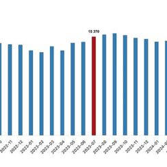 Tüik: Ücretli çalışan sayısı yıllık %3,4 arttı