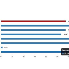 Tüik: Yurt Dışı Üretici Fiyat Endeksi (YD-ÜFE) yıllık %28,67 arttı, aylık %2,95 arttı